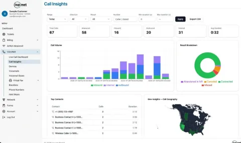 Call Insights analytics with call volume chart, result breakdown, and geo map